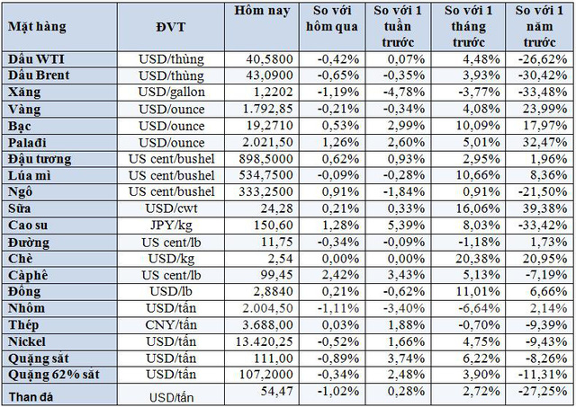 Thị trường ngày 18/7: Vàng đảo chiều tăng vượt 1.800 USD, dầu thô mất giá vì Covid-19 tăng nhanh - Ảnh 2.