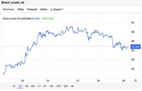 Giá xăng dầu hôm nay 29/10: Lao dốc không phanh, “bay” 1 USD/thùng chỉ sau 1 ngày