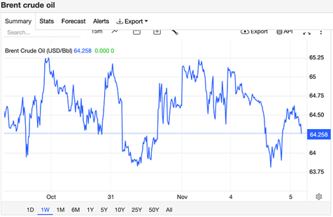 Giá xăng dầu hôm nay 5/11: Bất ổn gia tăng, dầu thô lao dốc không phanh