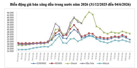 Giá xăng dầu hôm nay 11/6: Dầu thô thế giới tăng dữ dội, chiều nay xăng dầu trong nước điều chỉnh