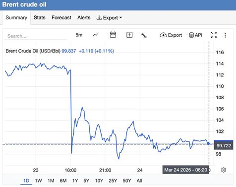 Giá xăng dầu hôm nay 24/3: Dầu thô rơi thẳng đứng, mất mốc 100 USD/thùng, giá xăng dầu trong nước hạ nhiệt