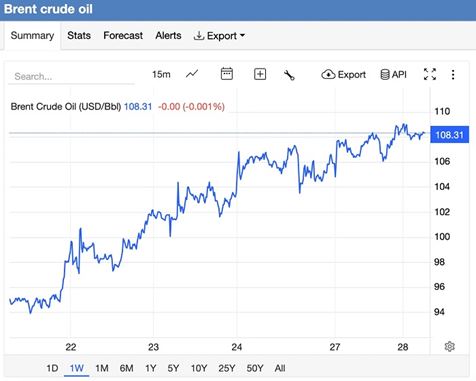 Giá xăng dầu hôm nay 28/4: Dầu thô tăng "nóng", áp lực lớn tới giá xăng dầu trong nước